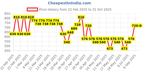 ajio.com buda jeans co Women Relaxed Fit V-Neck Top buda jeans co Price History Graph from 22 Feb 2025 to 31 Oct 2025