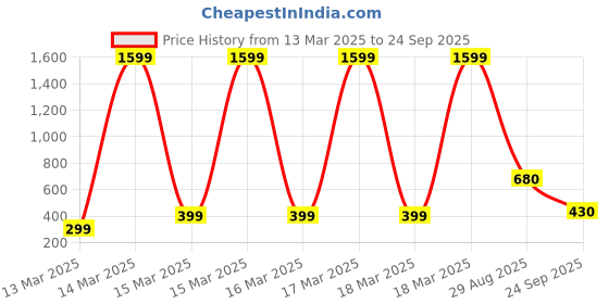 ajio.com buda jeans co Women Ribbed Relaxed Fit Pants buda jeans co Price History Graph from 13 Mar 2025 to 24 Sep 2025