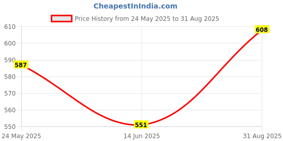 ajio.com buda jeans co Women Round-Neck A-Line Dress buda jeans co Price History Graph from 24 May 2025 to 31 Aug 2025