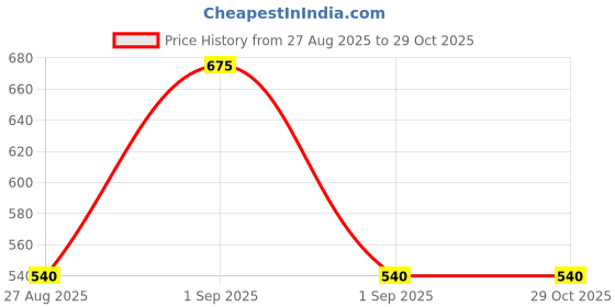 ajio.com buda jeans co Women Self-Design Cardigan buda jeans co Price History Graph from 27 Aug 2025 to 29 Oct 2025