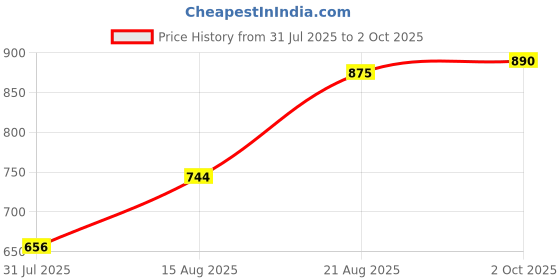 ajio.com buda jeans co Women Slim Fit Shacket with Patch Pocket buda jeans co Price History Graph from 31 Jul 2025 to 2 Oct 2025