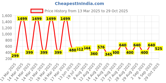 ajio.com buda jeans co Women Straight Fit Pants buda jeans co Price History Graph from 13 Mar 2025 to 29 Oct 2025
