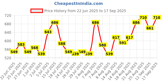 ajio.com buda jeans co Women Straight Skirt with Slit buda jeans co Price History Graph from 22 Jun 2025 to 17 Sep 2025