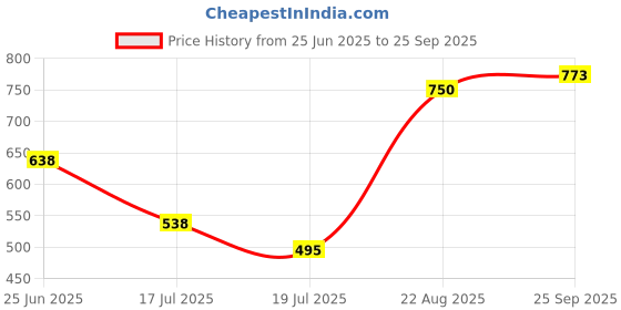 ajio.com buda jeans co Women Striped Regular Fit Cotton Shirt buda jeans co Price History Graph from 25 Jun 2025 to 25 Sep 2025