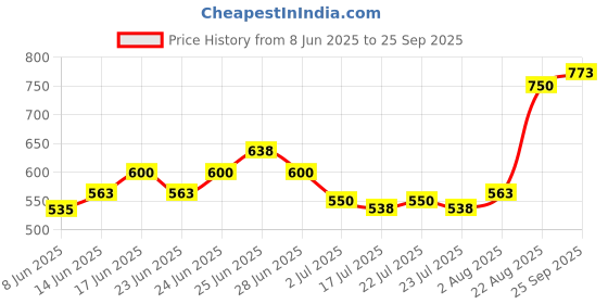 ajio.com buda jeans co Women Striped Regular Fit Shirt buda jeans co Price History Graph from 8 Jun 2025 to 25 Sep 2025