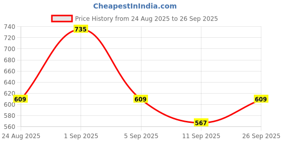 ajio.com buda jeans co Women Striped Regular Fit Shirt with Spread Collar buda jeans co Price History Graph from 24 Aug 2025 to 26 Sep 2025