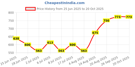 ajio.com buda jeans co Women Washed Regular Fit Shacket buda jeans co Price History Graph from 25 Jun 2025 to 20 Oct 2025