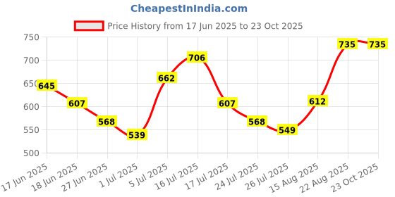 ajio.com buda jeans co Women Wide Jeans buda jeans co Price History Graph from 17 Jun 2025 to 22 Oct 2025