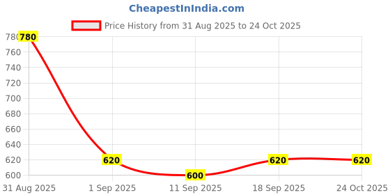 ajio.com buda jeans co Women Wide Jeans with 5-Pocket Styling buda jeans co Price History Graph from 31 Aug 2025 to 24 Oct 2025