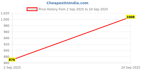ajio.com buda jeans co Women Wide-Leg Cargo Pants buda jeans co Price History Graph from 2 Sep 2025 to 24 Sep 2025