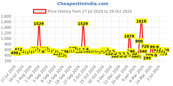 ajio.com buda jeans co Zip-Front Padded Crop Jacket buda jeans co Price History Graph from 27 Jul 2024 to 29 Oct 2025