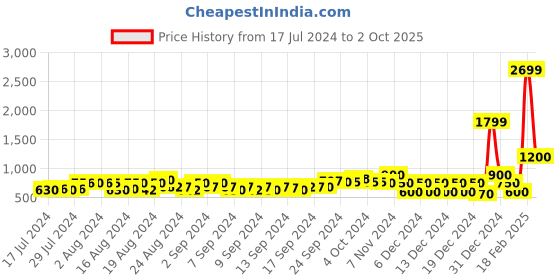 ajio.com buda jeans co Zip-Front Utility Bomber Jacket buda jeans co Price History Graph from 17 Jul 2024 to 2 Oct 2025