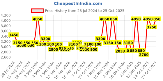 ajio.com 999store Buddha Canvas Wall Art Painting 999store Price History Graph from 28 Jul 2024 to 25 Oct 2025