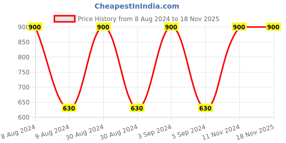 ajio.com saf Buddha Canvas Wall Painting saf Price History Graph from 8 Aug 2024 to 17 Nov 2025