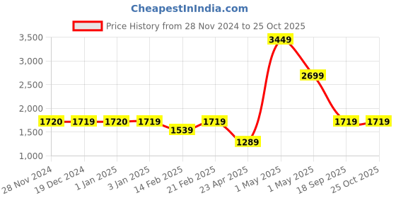 ajio.com umai Buddha Idol Water Fountain For Home Decor umai Price History Graph from 28 Nov 2024 to 25 Oct 2025