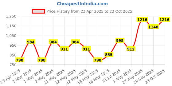 ajio.com habere india Buddha Idols For Home Decor habere india Price History Graph from 23 Apr 2025 to 23 Oct 2025