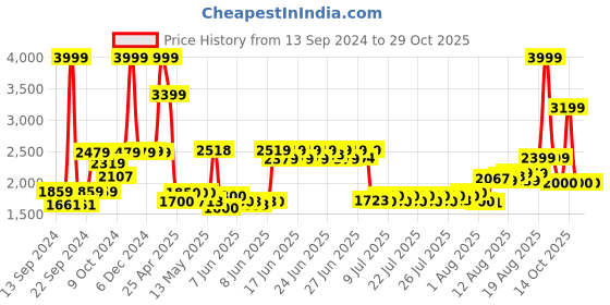ajio.com home centre Buddha Indoor Fountain home centre Price History Graph from 13 Sep 2024 to 29 Oct 2025