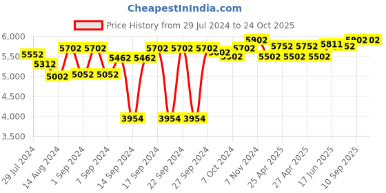 ajio.com order happiness Buddha Sculpture Figurine order happiness Price History Graph from 29 Jul 2024 to 23 Oct 2025