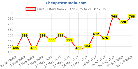 ajio.com habere india Buddha Statue Decoration Items For Living Room habere india Price History Graph from 23 Apr 2025 to 21 Oct 2025