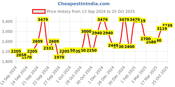 ajio.com 999store Buddha Statue Print Wall Art 999store Price History Graph from 13 Sep 2024 to 23 Oct 2025
