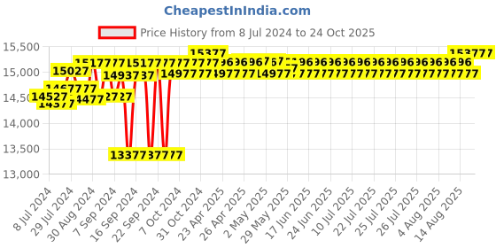 ajio.com order happiness Buddha Temple Water Fountain order happiness Price History Graph from 8 Jul 2024 to 23 Oct 2025