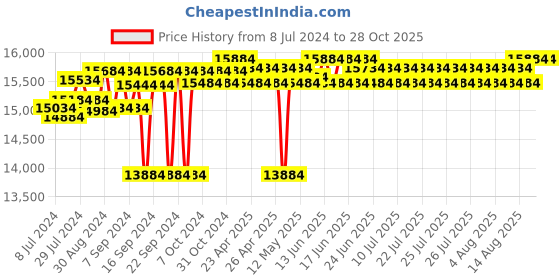 ajio.com order happiness Buddha Temple Water Fountain order happiness Price History Graph from 8 Jul 2024 to 28 Oct 2025