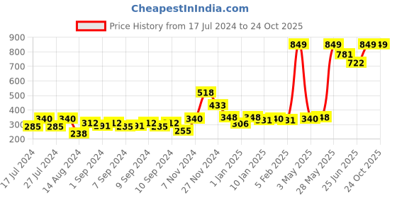 ajio.com rangoli Buddha Under The Bodhi Tree Wall Sticker 15" rangoli Price History Graph from 17 Jul 2024 to 23 Oct 2025