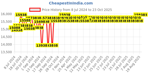 ajio.com order happiness Buddha Water Fountain order happiness Price History Graph from 8 Jul 2024 to 23 Oct 2025