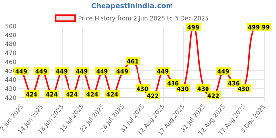 ajio.com home centre  Buddha Wooden Printed Picture Frame  home centre Price History Graph from 2 Jun 2025 to 2 Dec 2025