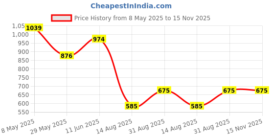 ajio.com budding bees Boys Relaxed Fit Mid Rise Pants budding bees Price History Graph from 8 May 2025 to 15 Nov 2025