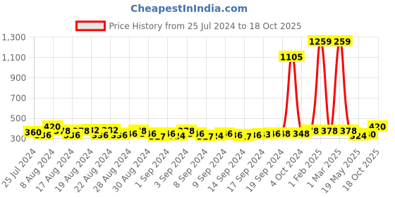 ajio.com budding bees Checked Cotton Top budding bees Price History Graph from 25 Jul 2024 to 18 Oct 2025