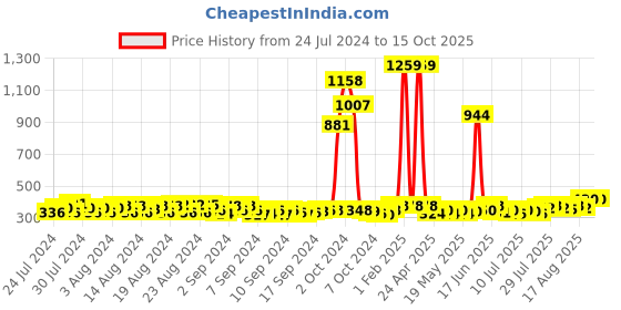 ajio.com budding bees Checked Flared Skirt with Waist Tie-Up budding bees Price History Graph from 24 Jul 2024 to 15 Oct 2025