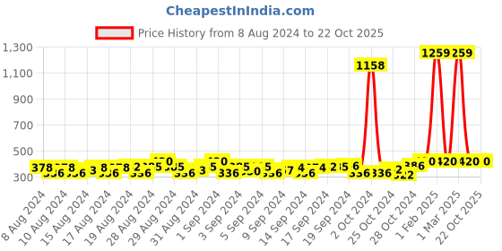 ajio.com budding bees Checked Knotted Top budding bees Price History Graph from 8 Aug 2024 to 22 Oct 2025