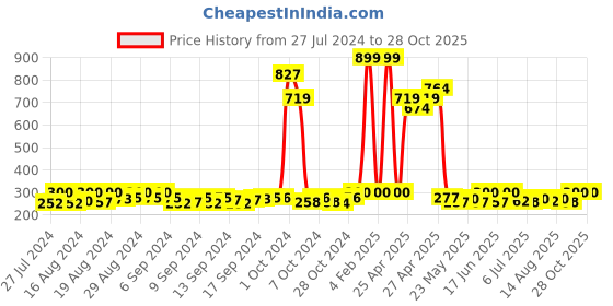 ajio.com budding bees Checked Regular Shorts budding bees Price History Graph from 27 Jul 2024 to 28 Oct 2025