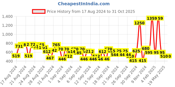 ajio.com budding bees Floral Fit & Flare Dress with V-Neck budding bees Price History Graph from 17 Aug 2024 to 30 Oct 2025