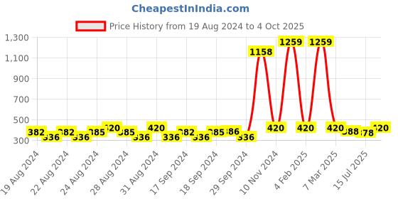 ajio.com budding bees Floral Jumpsuit budding bees Price History Graph from 19 Aug 2024 to 4 Oct 2025