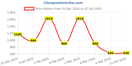 ajio.com budding bees Girls Checks Pants with Top budding bees Price History Graph from 31 Dec 2024 to 21 Oct 2025