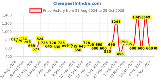 ajio.com budding bees Girls Fit & Flare Dress budding bees Price History Graph from 21 Aug 2024 to 29 Oct 2025