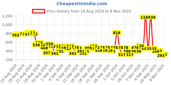 ajio.com budding bees Girls Floral Print Round-Neck A-Line Dress budding bees Price History Graph from 14 Aug 2024 to 8 Nov 2025