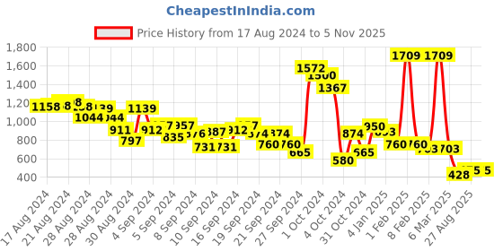 ajio.com budding bees Girls Graphic Print Pants & Top Set budding bees Price History Graph from 17 Aug 2024 to 4 Nov 2025