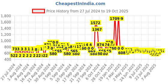 ajio.com budding bees Girls Polka-Dot Flared Skirt budding bees Price History Graph from 27 Jul 2024 to 18 Oct 2025