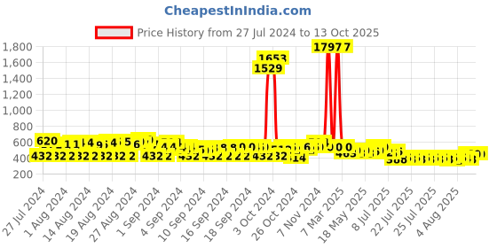 ajio.com budding bees Jeans with Elasticated Waist budding bees Price History Graph from 27 Jul 2024 to 13 Oct 2025