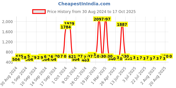 ajio.com budding bees Lightly Washed Jeans with Heart Print budding bees Price History Graph from 30 Aug 2024 to 16 Oct 2025
