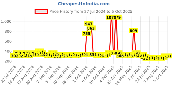 ajio.com budding bees Polka-Dot Flared Skirt with Elasticated Waist budding bees Price History Graph from 27 Jul 2024 to 4 Oct 2025