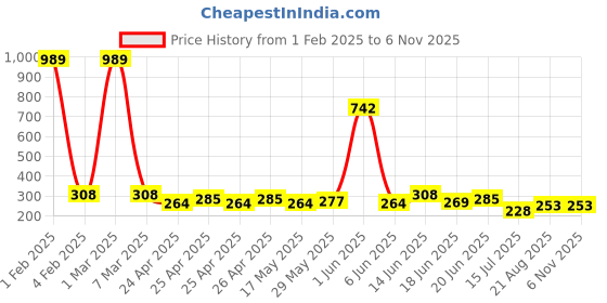 ajio.com budding bees Printed Flared Skirt with Elasticated Waist budding bees Price History Graph from 1 Feb 2025 to 5 Nov 2025