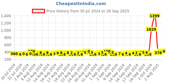 ajio.com budding bees Solid Regular Shirt budding bees Price History Graph from 30 Jul 2024 to 26 Sep 2025