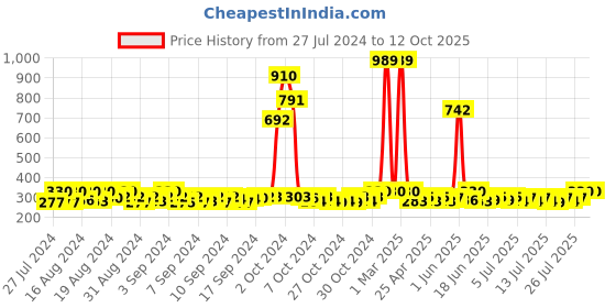 ajio.com budding bees Striped Flared Skirt with Waist Tie-Up budding bees Price History Graph from 27 Jul 2024 to 11 Oct 2025
