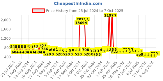 ajio.com budding bees Washed Jeans with Butterfly Embroidered budding bees Price History Graph from 25 Jul 2024 to 7 Oct 2025