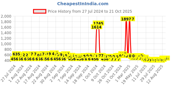 ajio.com budding bees Washed Jeans with Insert Pockets budding bees Price History Graph from 27 Jul 2024 to 21 Oct 2025