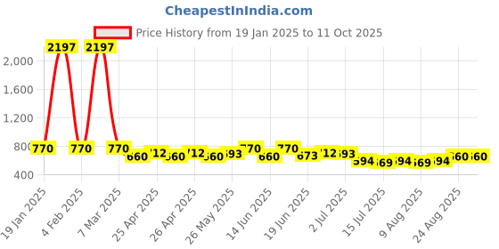 ajio.com budding bees Washed Jeans with Insert Pockets budding bees Price History Graph from 19 Jan 2025 to 10 Oct 2025